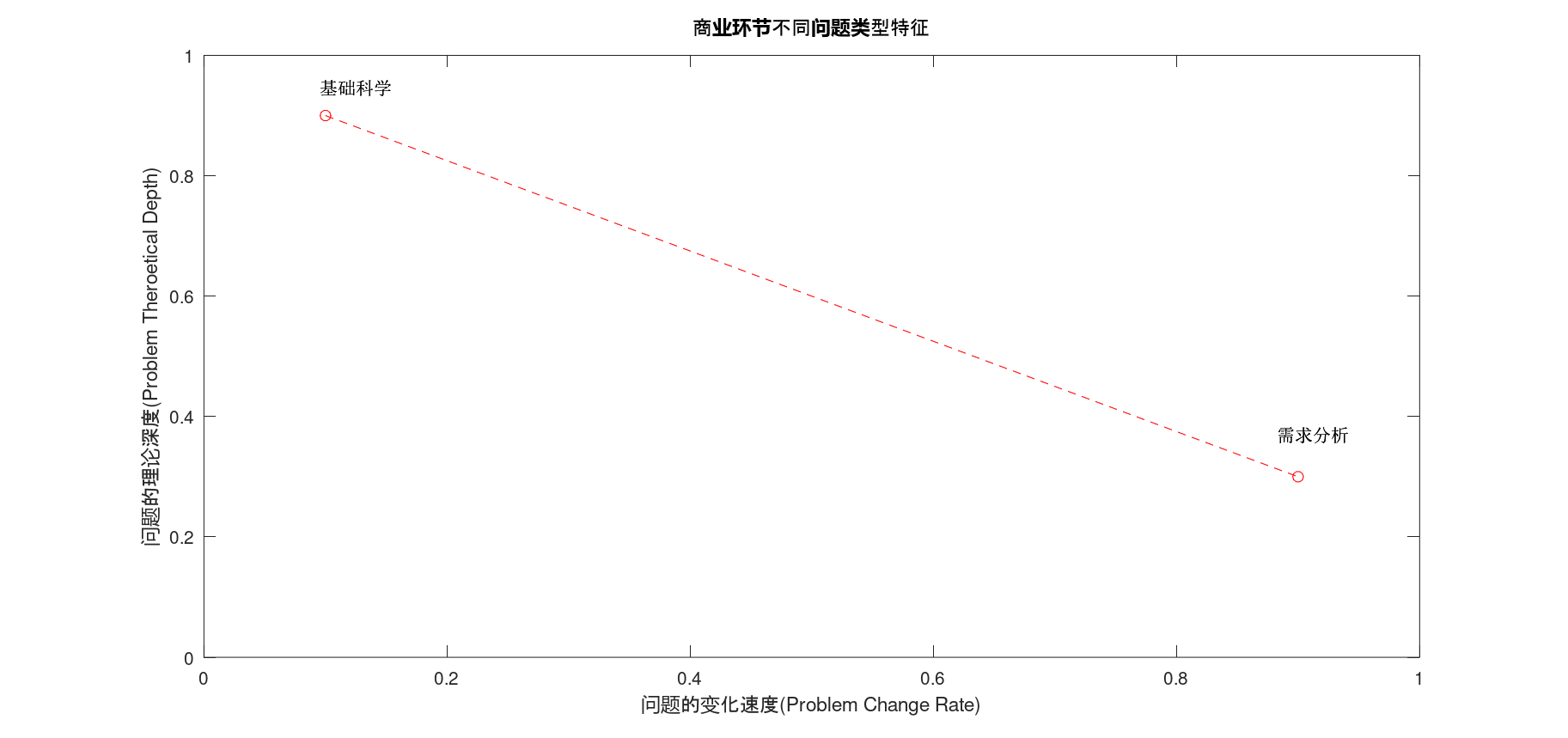 图2. 不同商业环节技术的表现特征